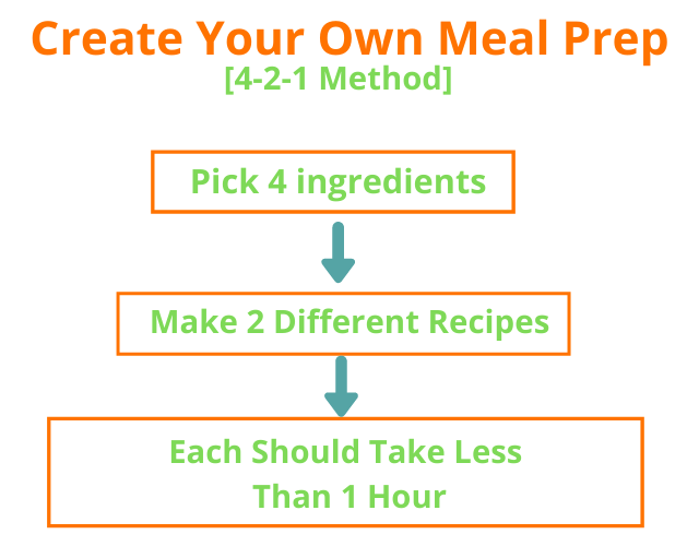 Create your own meal prep