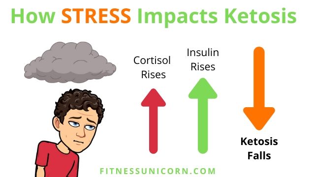 Stress impacts ketosis