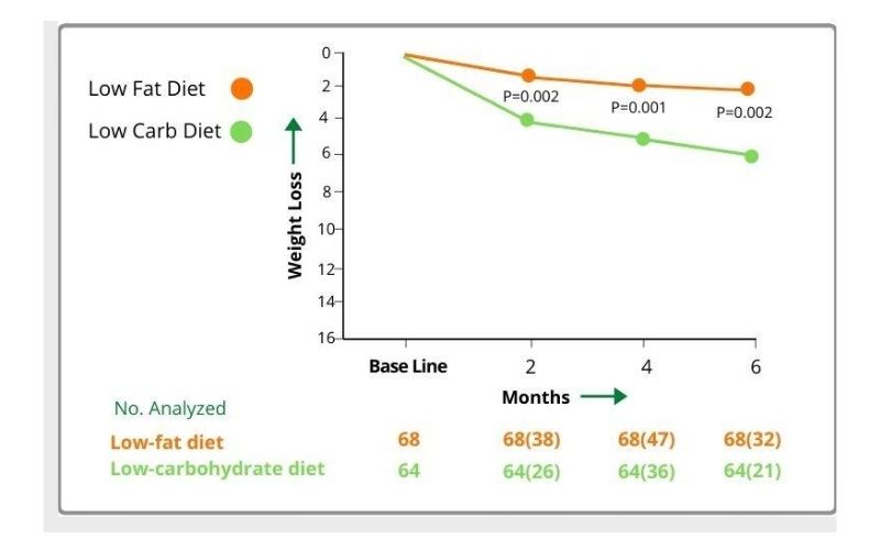 keto diet case study