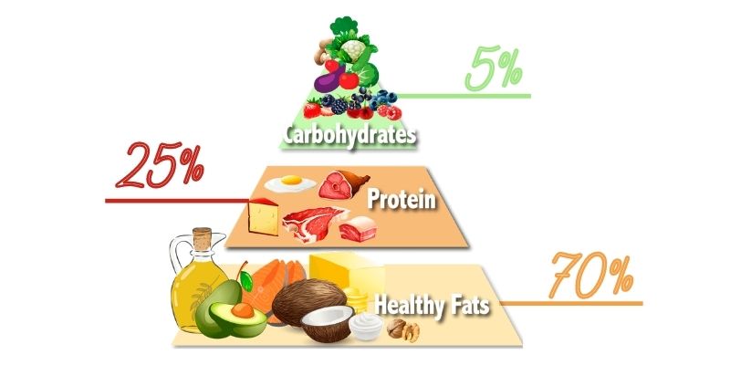 keto diet pyramid to beat fatigue on keto