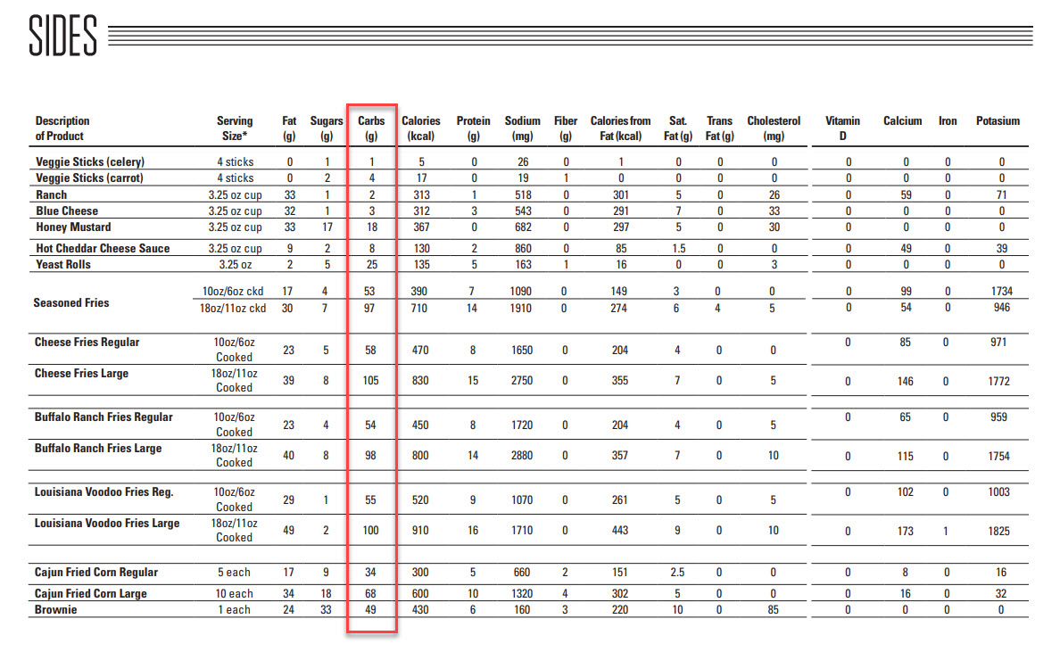 Wingstop Keto Friendly Options in 2022 (And What to AVOID)